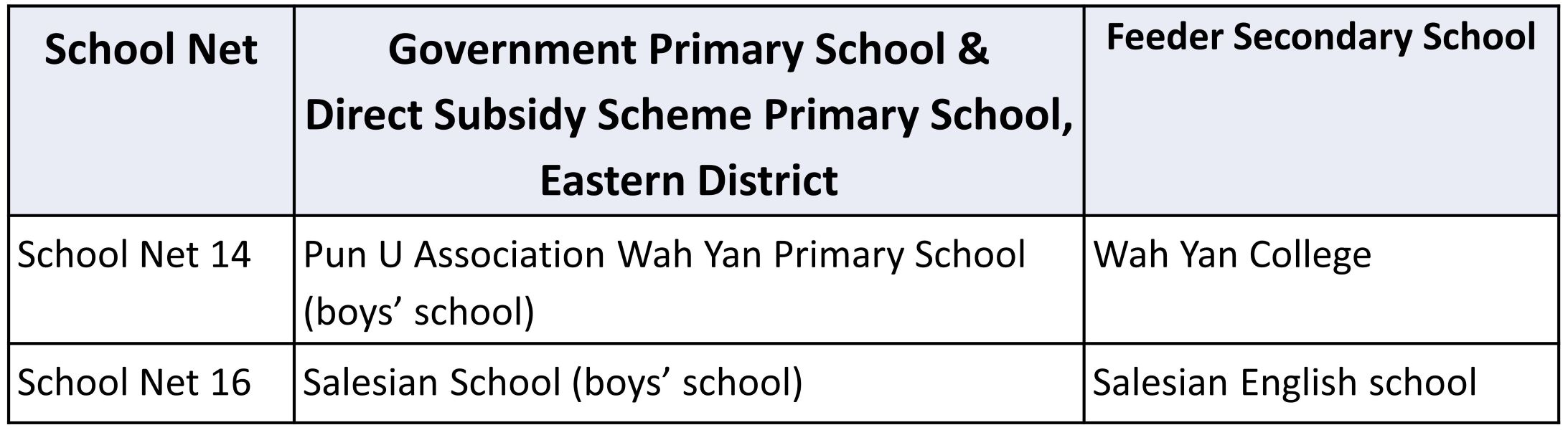 School Net 14 & 16: Eastern District School List and Property Recommendations